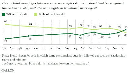 Sondage Gallup