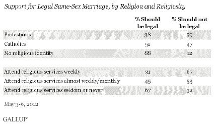 Résultats sondage Gallup