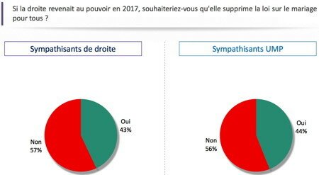 Sondage Odoxa